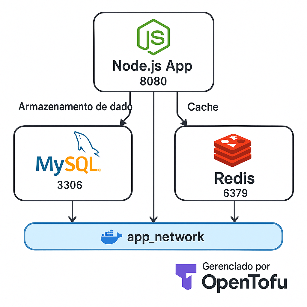 Arquitetura da stack Docker que vamos criar