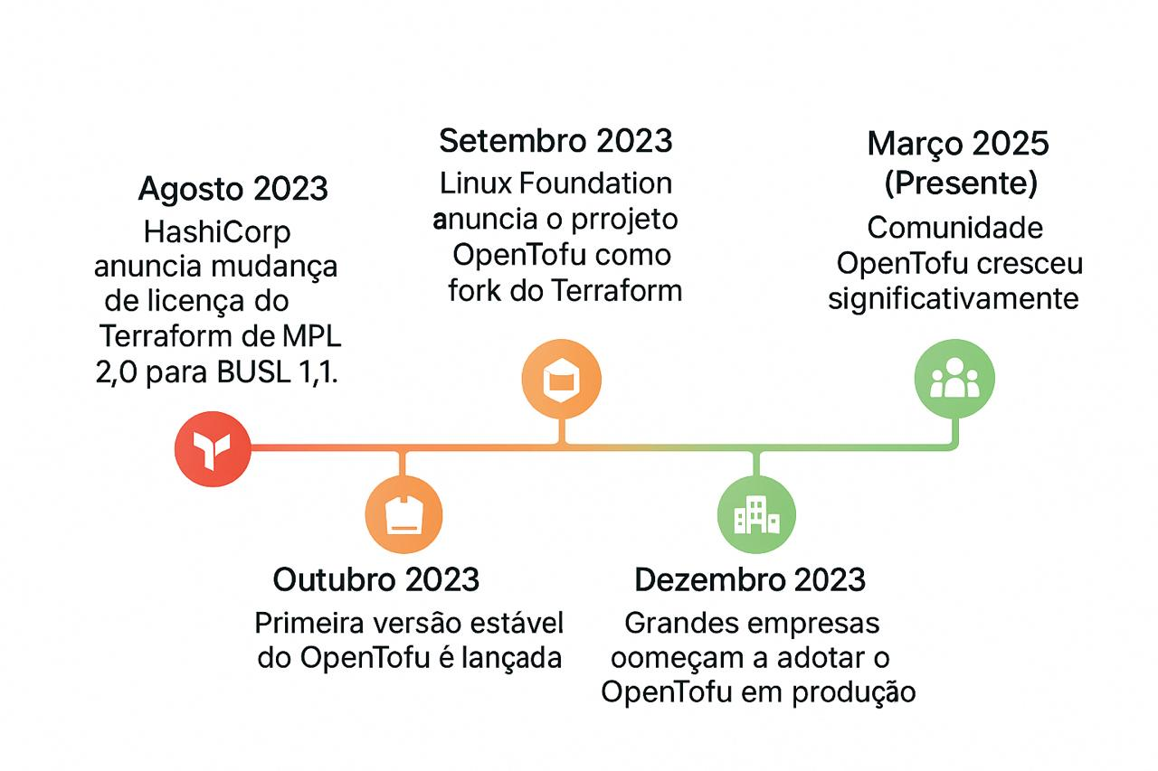 Timeline da mudança de licença do Terraform